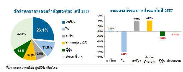 การส่งออกของไทยในปี 2558 ยังต้องฝ่าหลายปัจจัยเสี่ยง 