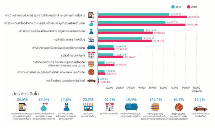 สรุปประเด็นสำคัญ มูลค่าธุรกิจ E-commerce ประเทศไทย ปี 2558 