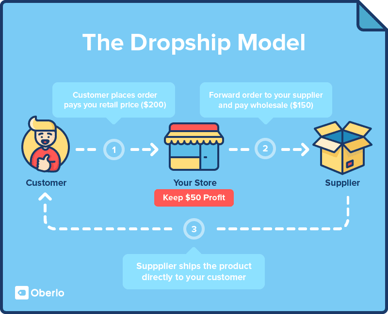 Dropship Partner สำคัญอย่างไร เตรียมความพร้อมเพื่อประสิทธิภาพในการขาย